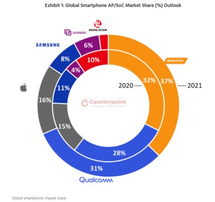 Qualcomm, подвинься: MediaTek станет ведущим производителем процессоров для смартфонов в 2021 году
