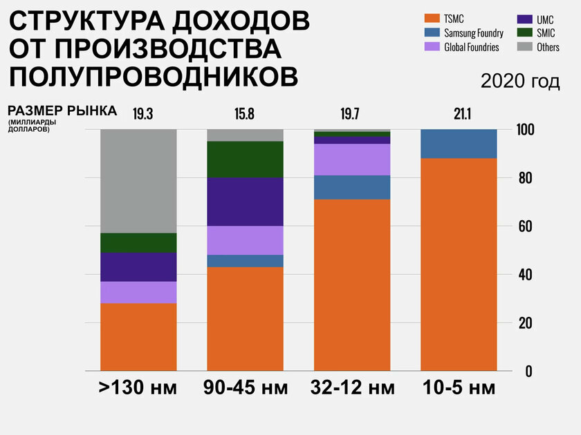 Без неё не будет iPhone, процессоров Intel и новых Xiaomi: кто такая TSMC