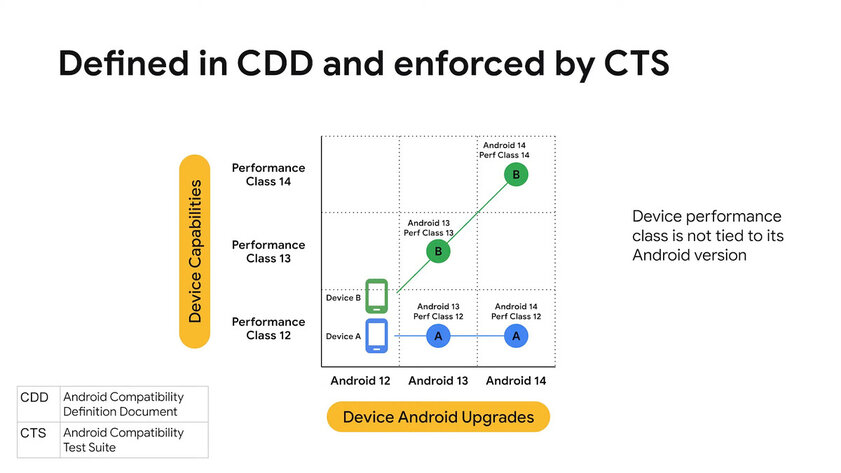 Android 12 будет определять производительность смартфона: это поможет разработчикам