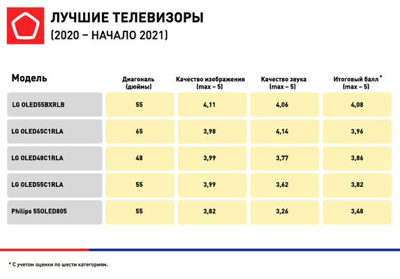Роскачество составило рейтинг лучших телевизоров начала 2021 года