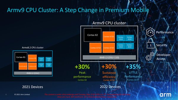 Анонс первых ядер ARM v9: до 30% мощнее, новая графика и не только. Что ждёт смартфоны