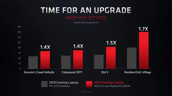 AMD представила мобильные GPU Radeon RX 6000M и анонсировала аналог NVIDIA DLSS