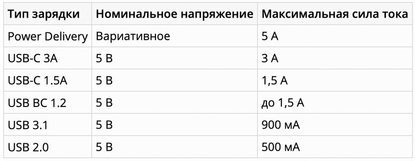 Ликбез по Power Delivery: что стыдно не знать о стандарте быстрой зарядки