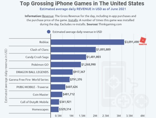 Больше миллиона долларов в день: названы самые прибыльные игры на iPhone