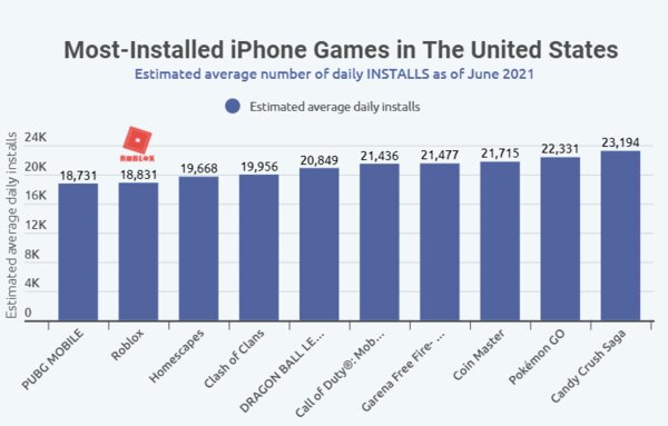 Больше миллиона долларов в день: названы самые прибыльные игры на iPhone