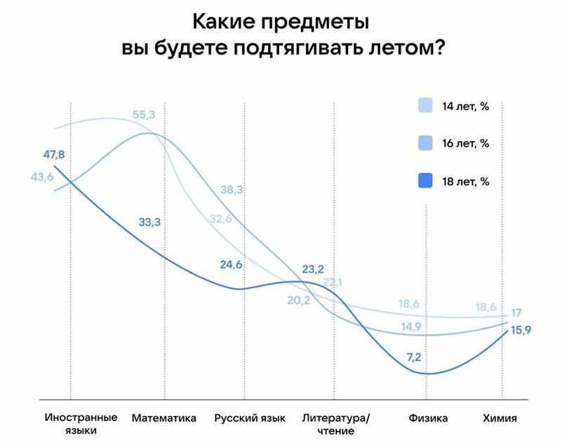 Опрос ВКонтакте показал, какие предметы школьники считают самыми бесполезными