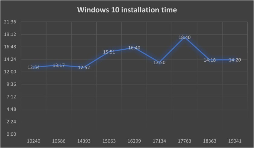 С каждым обновлением Windows 10 загружается дольше, а приложения открываются медленнее