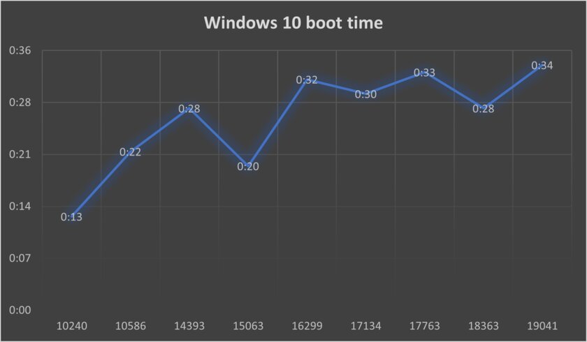 С каждым обновлением Windows 10 загружается дольше, а приложения открываются медленнее