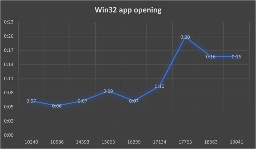 С каждым обновлением Windows 10 загружается дольше, а приложения открываются медленнее