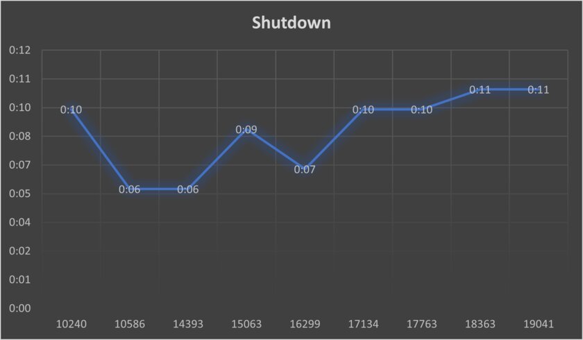 С каждым обновлением Windows 10 загружается дольше, а приложения открываются медленнее