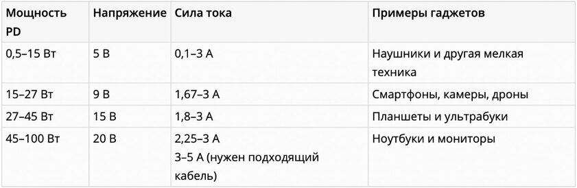 Ликбез по Power Delivery: что стыдно не знать о стандарте быстрой зарядки