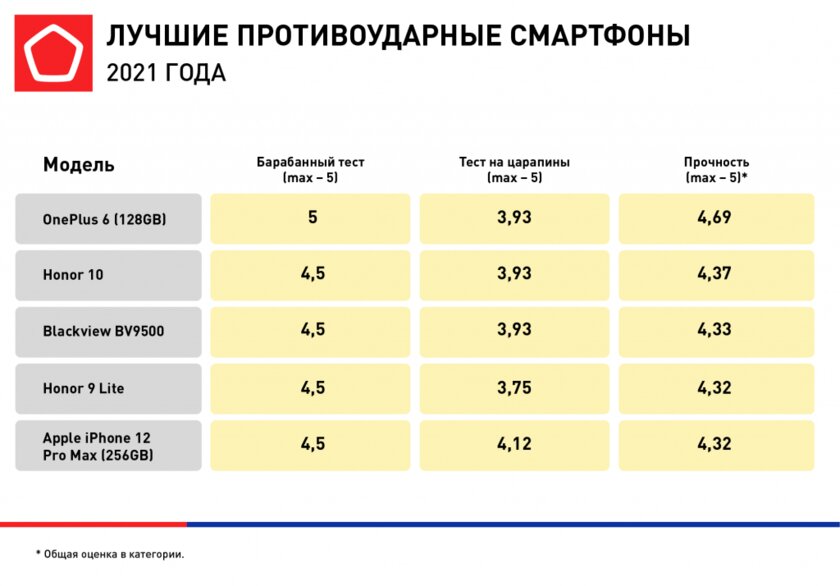 Роскачество назвало прочнейшие смартфоны. Удивительно, но самый большой iPhone на высоком месте