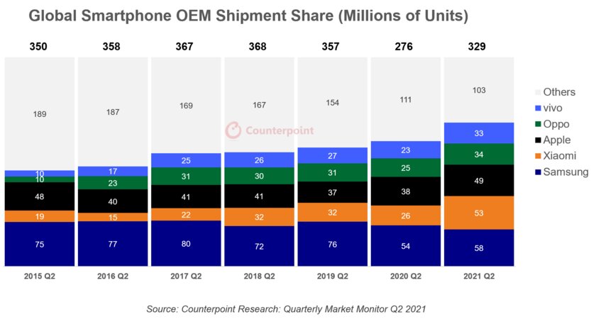 Продажи iPhone 12 бьют рекорды, но Xiaomi всё равно вытеснила Apple на мировом рынке