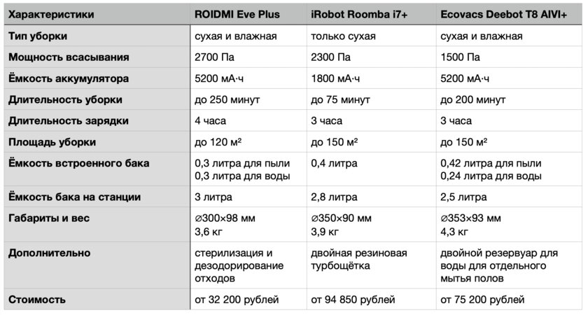 Какой робот-пылесос с автоматической очисткой контейнера купить: выбираем из 3 топовых вариантов в категории
