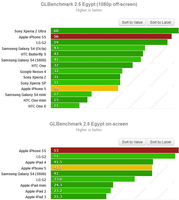 iPhone 5S вдвое быстрее пятого