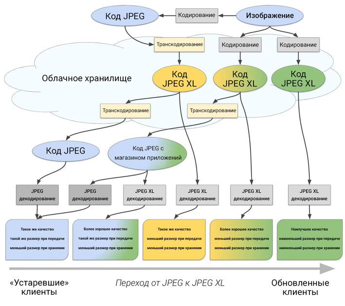 JPG и PNG — прошлый век. Что такое JPEG XL и чем он отличается от других кодеков