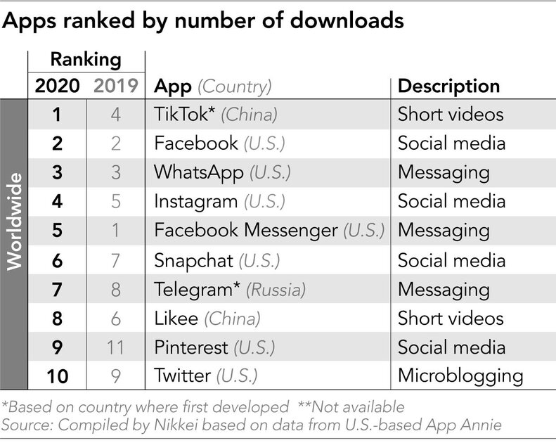 TikTok обошёл Facebook* и стал самым скачиваемым приложением в мире