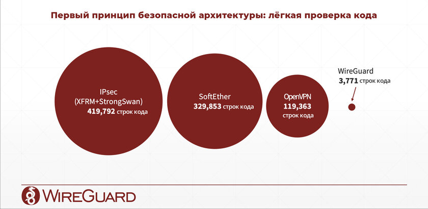 WireGuard — это VPN-протокол будущего, который появится в ядре Android 12. Чем он лучше текущих — Преимущества этого протокола. 1