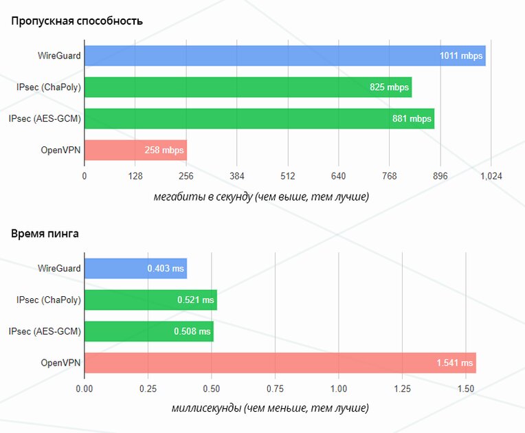 WireGuard — это VPN-протокол будущего, который появится в ядре Android 12. Чем он лучше текущих — Преимущества этого протокола. 2