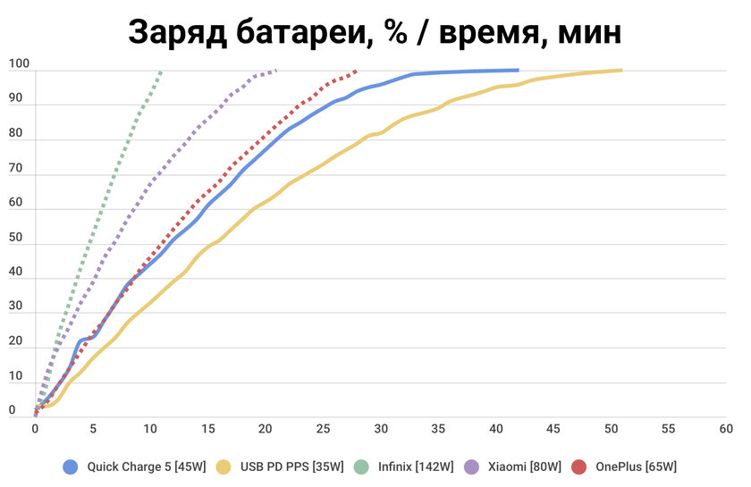 Тестируем Quick Charge 5 — новый стандарт УМНОЙ зарядки действительно щадит батарею