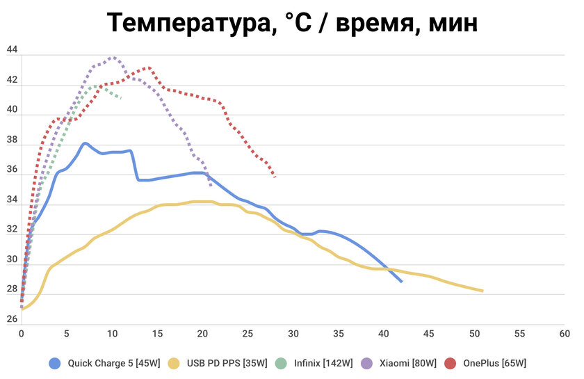 Тестируем Quick Charge 5 — новый стандарт УМНОЙ зарядки действительно щадит батарею