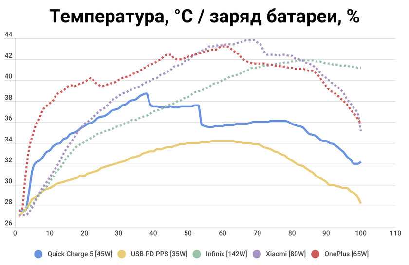 Тестируем Quick Charge 5 — новый стандарт УМНОЙ зарядки действительно щадит батарею