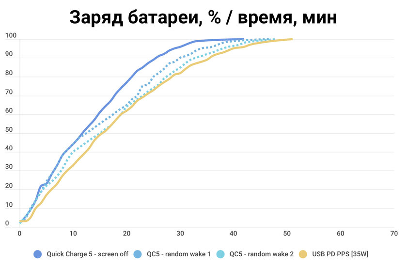 Тестируем Quick Charge 5 — новый стандарт УМНОЙ зарядки действительно щадит батарею