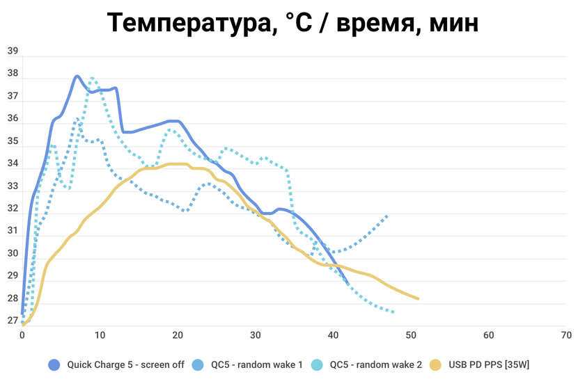 Тестируем Quick Charge 5 — новый стандарт УМНОЙ зарядки действительно щадит батарею