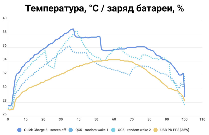 Тестируем Quick Charge 5 — новый стандарт УМНОЙ зарядки действительно щадит батарею