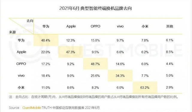 63,2% владельцев Xiaomi снова готовы купить Xiaomi. Пользователи iPhone не такие лояльные