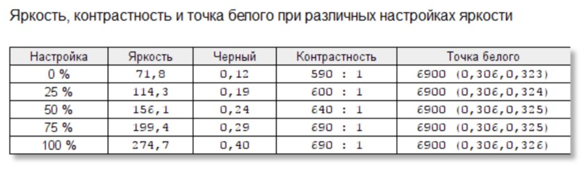 Монитор с беспроводной зарядкой гаджетов — это гениально. Тестирую Lenovo Qreator 27 — Дисплей и звук. 6
