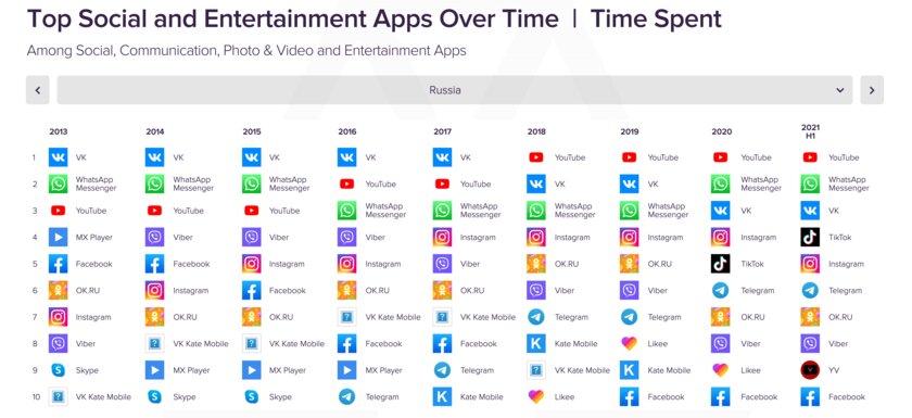 Instagram* позади: в 2021 году россияне стали больше времени проводить в TikTok