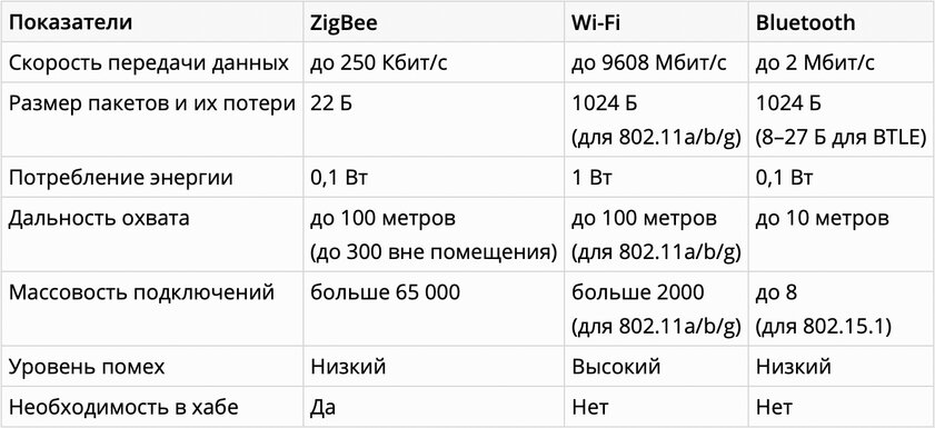 Почему в умных домах и на Марсе используют протокол ZigBee, а не Wi-Fi или Bluetooth
