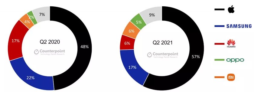 iPhone занимает 57% рынка премиальных смартфонов. Samsung — в 3 раза меньше