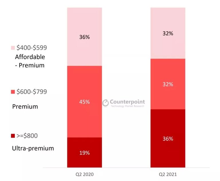 iPhone занимает 57% рынка премиальных смартфонов. Samsung — в 3 раза меньше