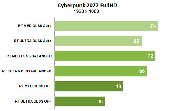 Обзор ASUS TUF Gaming GeForce RTX 3060 Ti OC: выбор чуть-выше-среднего уровня — Результаты тестов. 11