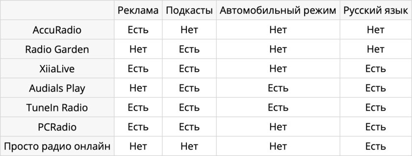 ТОП-7 программ для радио на телефоне Android: бесплатные приложения