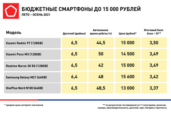 Роскачество выбрало лучшие смартфоны для пенсионеров. В списке не только Xiaomi, но и Samsung