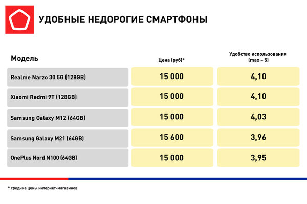 Роскачество выбрало лучшие смартфоны для пенсионеров. В списке не только Xiaomi, но и Samsung