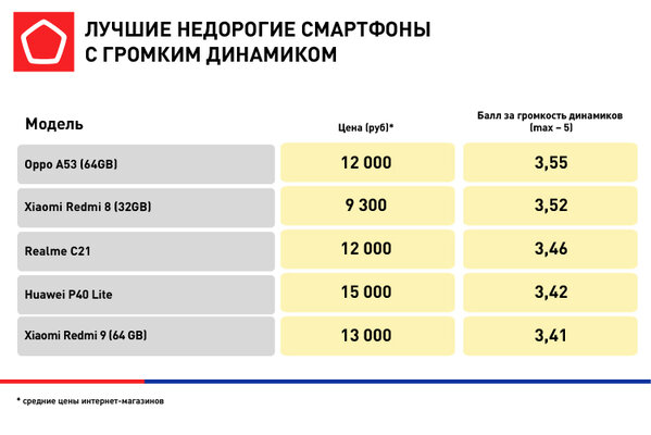 Роскачество выбрало лучшие смартфоны для пенсионеров. В списке не только Xiaomi, но и Samsung