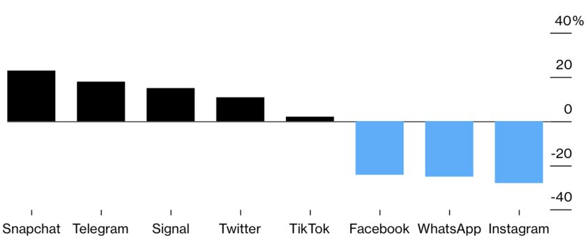 От падения Facebook* больше всех выиграл не Telegram и даже не Twitter