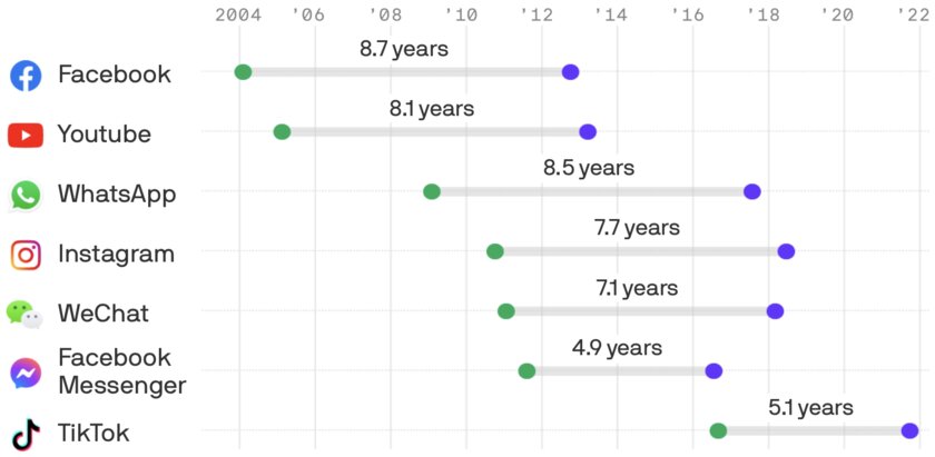Статистика: сколько времени соцсети набирали свой первый миллиард активных пользователей