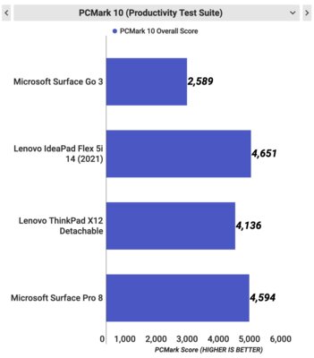 Самый дешёвый планшет Microsoft на Windows 11. Обзор Surface Go 3