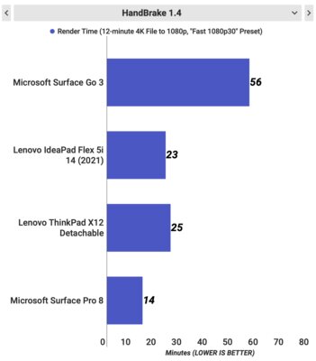 Самый дешёвый планшет Microsoft на Windows 11. Обзор Surface Go 3
