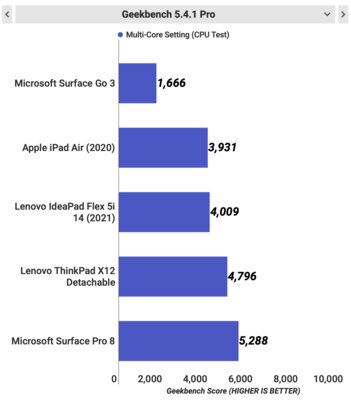 Самый дешёвый планшет Microsoft на Windows 11. Обзор Surface Go 3
