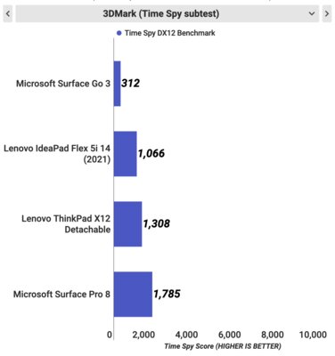 Самый дешёвый планшет Microsoft на Windows 11. Обзор Surface Go 3