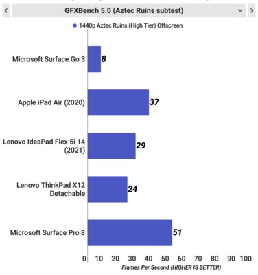 Самый дешёвый планшет Microsoft на Windows 11. Обзор Surface Go 3