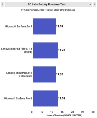Самый дешёвый планшет Microsoft на Windows 11. Обзор Surface Go 3