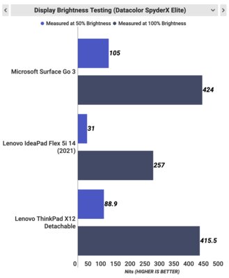 Самый дешёвый планшет Microsoft на Windows 11. Обзор Surface Go 3