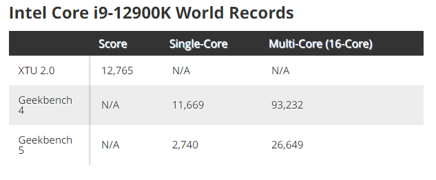 Жидкий азот и мировой рекорд: энтузиаст разогнал Intel Core i9-12900K до 6,8 ГГц